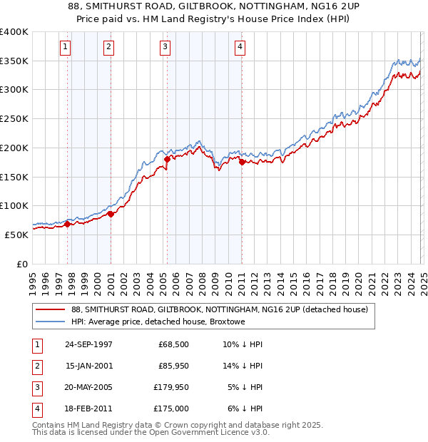 88, SMITHURST ROAD, GILTBROOK, NOTTINGHAM, NG16 2UP: Price paid vs HM Land Registry's House Price Index