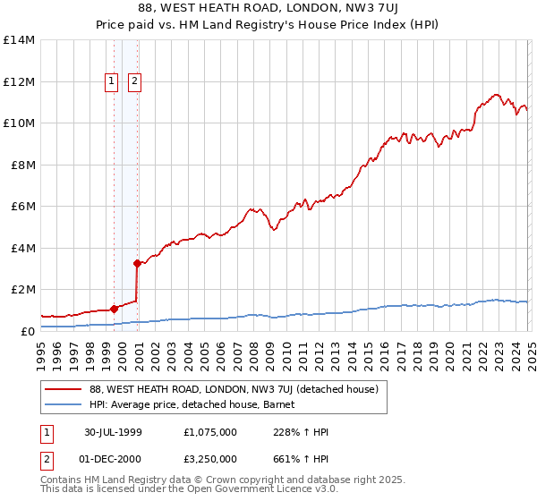 88, WEST HEATH ROAD, LONDON, NW3 7UJ: Price paid vs HM Land Registry's House Price Index