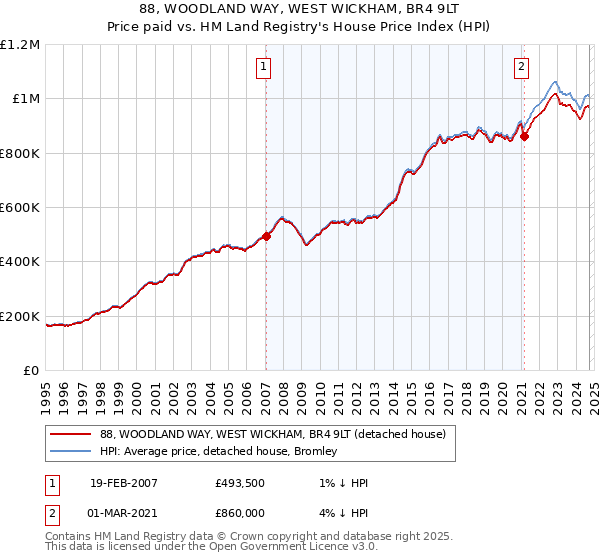 88, WOODLAND WAY, WEST WICKHAM, BR4 9LT: Price paid vs HM Land Registry's House Price Index