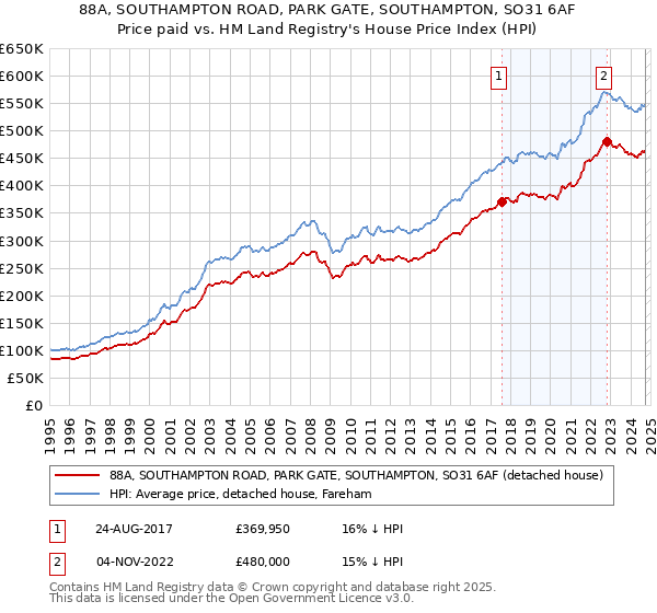 88A, SOUTHAMPTON ROAD, PARK GATE, SOUTHAMPTON, SO31 6AF: Price paid vs HM Land Registry's House Price Index