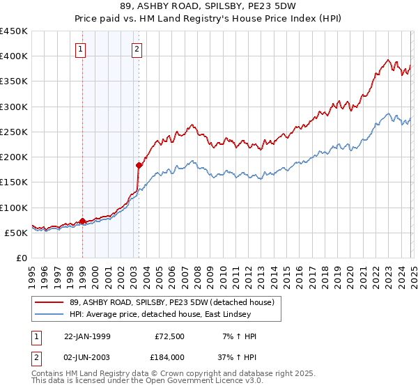 89, ASHBY ROAD, SPILSBY, PE23 5DW: Price paid vs HM Land Registry's House Price Index