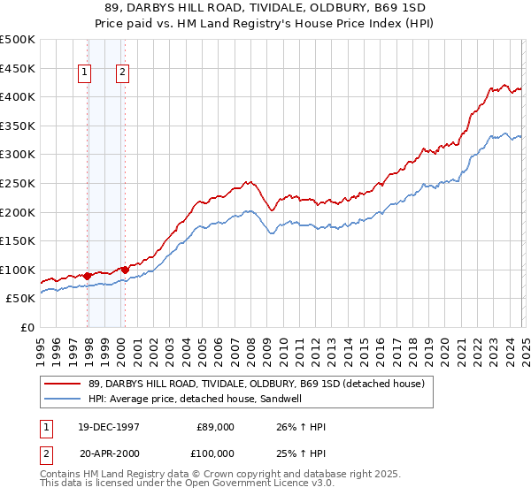 89, DARBYS HILL ROAD, TIVIDALE, OLDBURY, B69 1SD: Price paid vs HM Land Registry's House Price Index