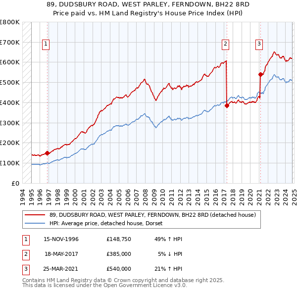 89, DUDSBURY ROAD, WEST PARLEY, FERNDOWN, BH22 8RD: Price paid vs HM Land Registry's House Price Index