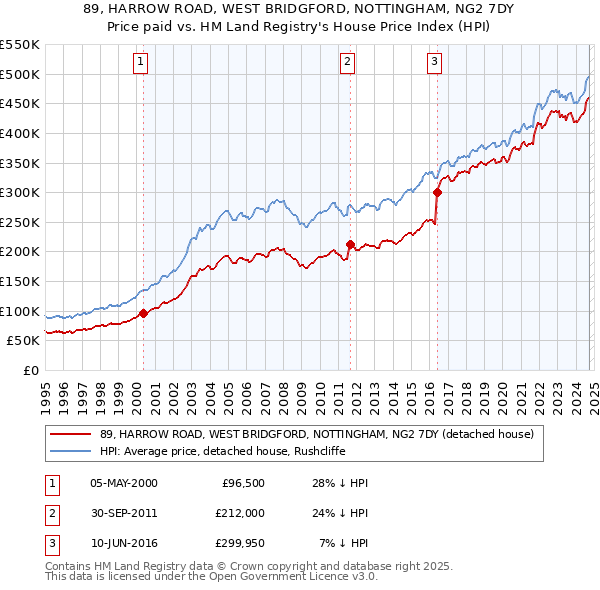 89, HARROW ROAD, WEST BRIDGFORD, NOTTINGHAM, NG2 7DY: Price paid vs HM Land Registry's House Price Index