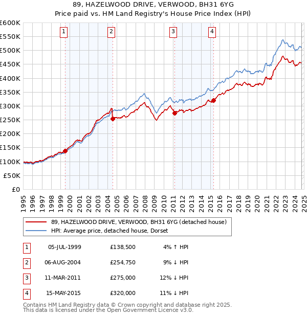 89, HAZELWOOD DRIVE, VERWOOD, BH31 6YG: Price paid vs HM Land Registry's House Price Index