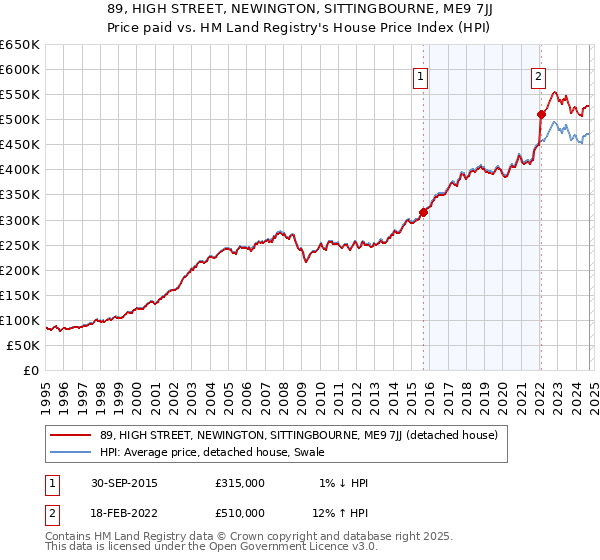 89, HIGH STREET, NEWINGTON, SITTINGBOURNE, ME9 7JJ: Price paid vs HM Land Registry's House Price Index