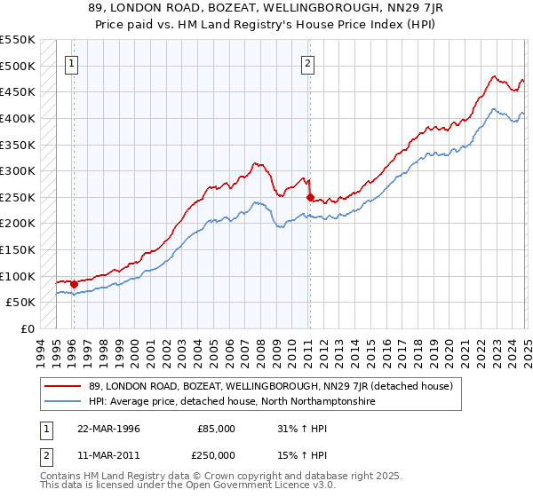 89, LONDON ROAD, BOZEAT, WELLINGBOROUGH, NN29 7JR: Price paid vs HM Land Registry's House Price Index