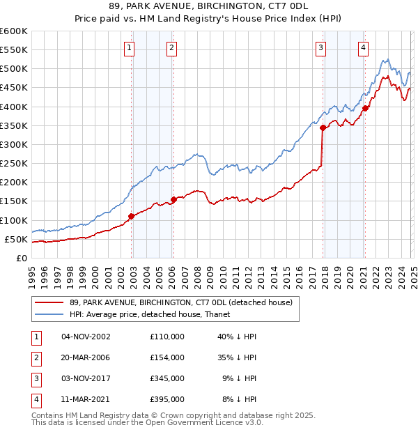 89, PARK AVENUE, BIRCHINGTON, CT7 0DL: Price paid vs HM Land Registry's House Price Index