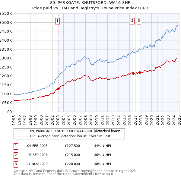 89, PARKGATE, KNUTSFORD, WA16 8HF: Price paid vs HM Land Registry's House Price Index