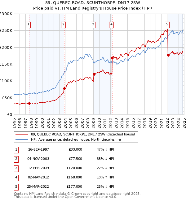 89, QUEBEC ROAD, SCUNTHORPE, DN17 2SW: Price paid vs HM Land Registry's House Price Index