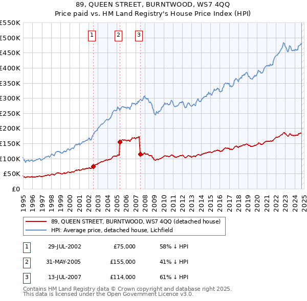 89, QUEEN STREET, BURNTWOOD, WS7 4QQ: Price paid vs HM Land Registry's House Price Index