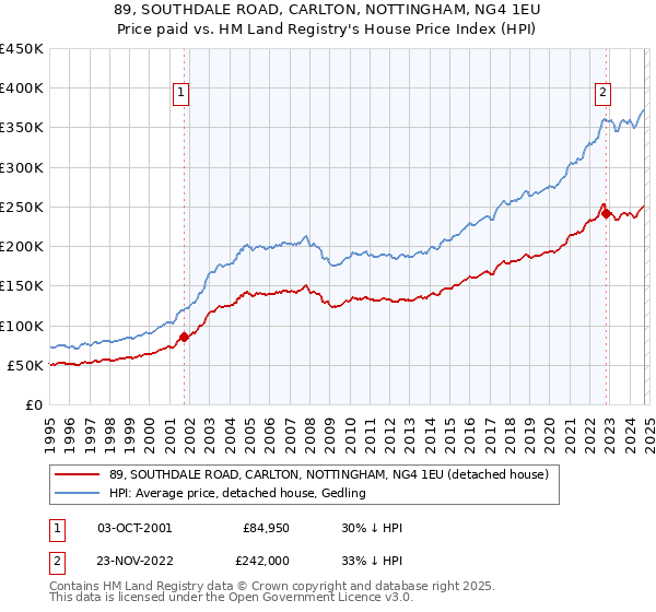 89, SOUTHDALE ROAD, CARLTON, NOTTINGHAM, NG4 1EU: Price paid vs HM Land Registry's House Price Index