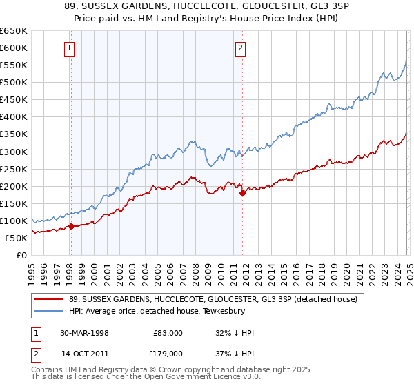 89, SUSSEX GARDENS, HUCCLECOTE, GLOUCESTER, GL3 3SP: Price paid vs HM Land Registry's House Price Index