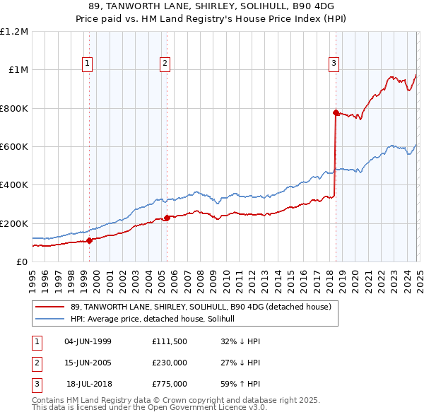 89, TANWORTH LANE, SHIRLEY, SOLIHULL, B90 4DG: Price paid vs HM Land Registry's House Price Index