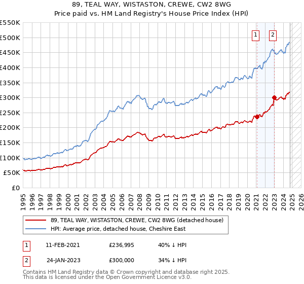 89, TEAL WAY, WISTASTON, CREWE, CW2 8WG: Price paid vs HM Land Registry's House Price Index