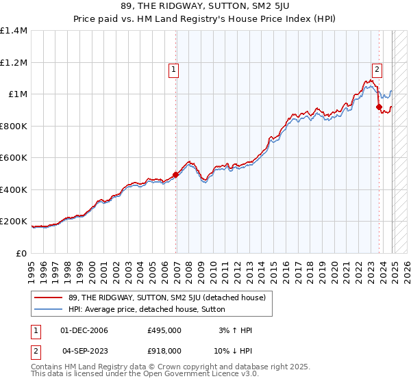 89, THE RIDGWAY, SUTTON, SM2 5JU: Price paid vs HM Land Registry's House Price Index