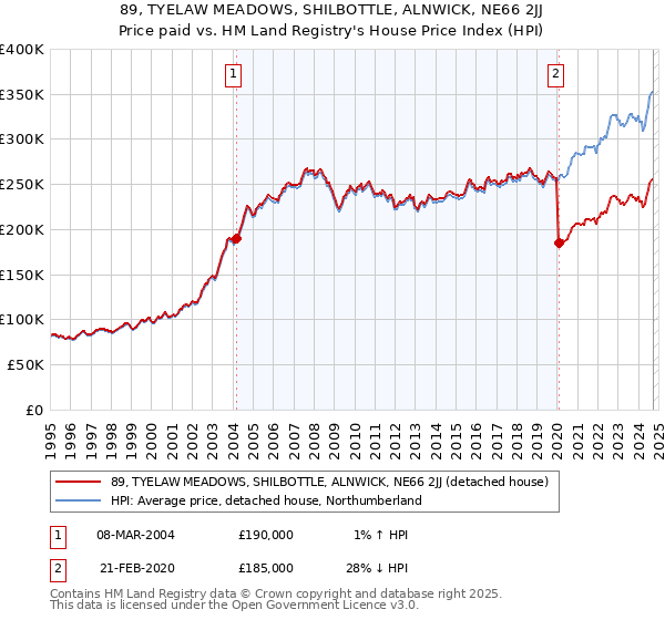 89, TYELAW MEADOWS, SHILBOTTLE, ALNWICK, NE66 2JJ: Price paid vs HM Land Registry's House Price Index