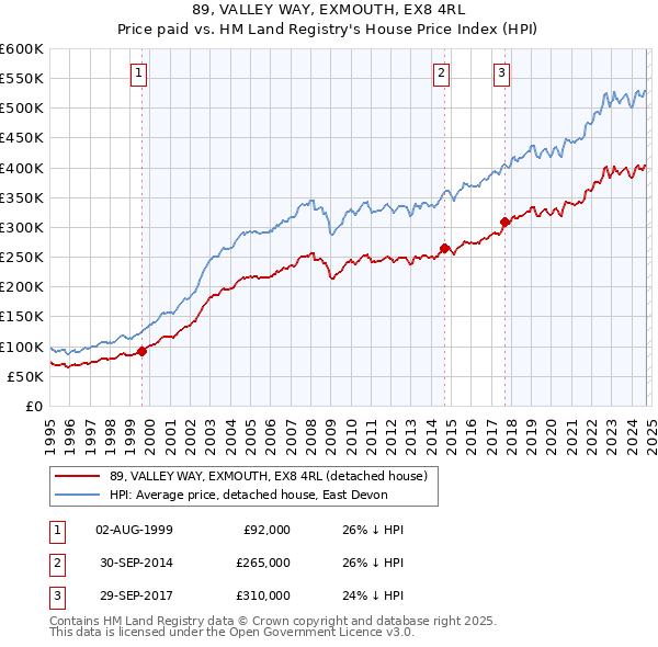 89, VALLEY WAY, EXMOUTH, EX8 4RL: Price paid vs HM Land Registry's House Price Index