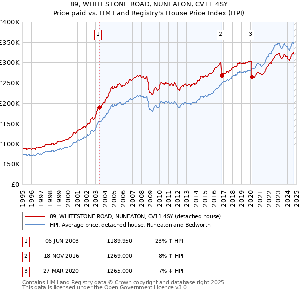 89, WHITESTONE ROAD, NUNEATON, CV11 4SY: Price paid vs HM Land Registry's House Price Index