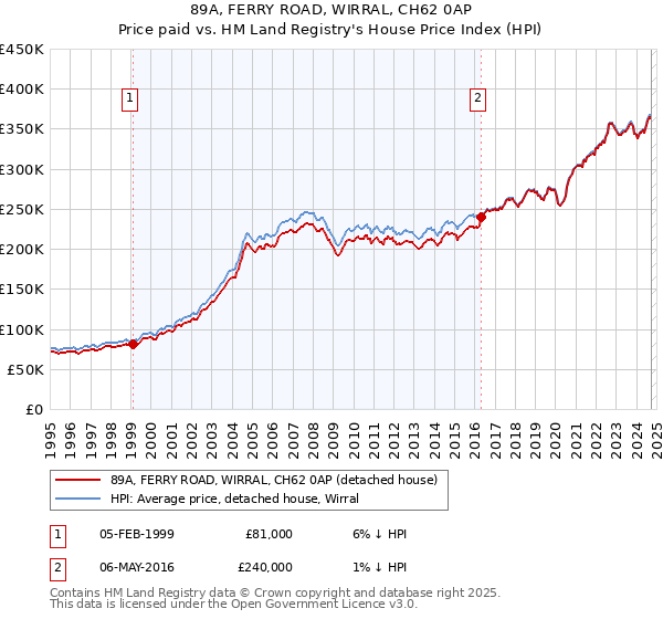 89A, FERRY ROAD, WIRRAL, CH62 0AP: Price paid vs HM Land Registry's House Price Index