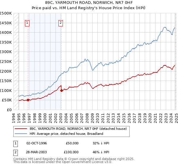 89C, YARMOUTH ROAD, NORWICH, NR7 0HF: Price paid vs HM Land Registry's House Price Index