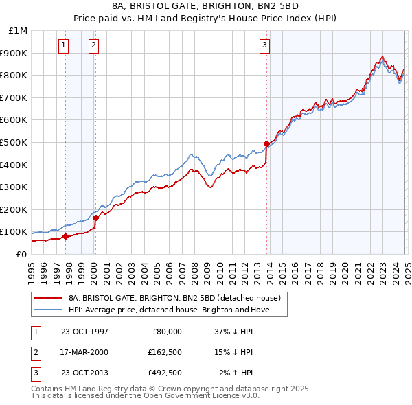 8A, BRISTOL GATE, BRIGHTON, BN2 5BD: Price paid vs HM Land Registry's House Price Index