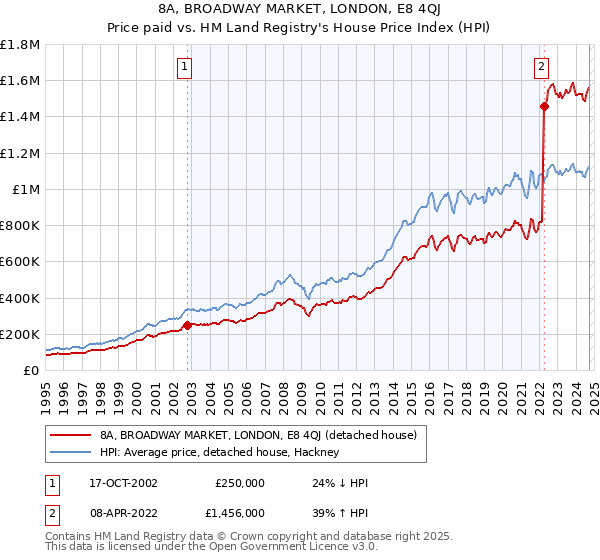 8A, BROADWAY MARKET, LONDON, E8 4QJ: Price paid vs HM Land Registry's House Price Index