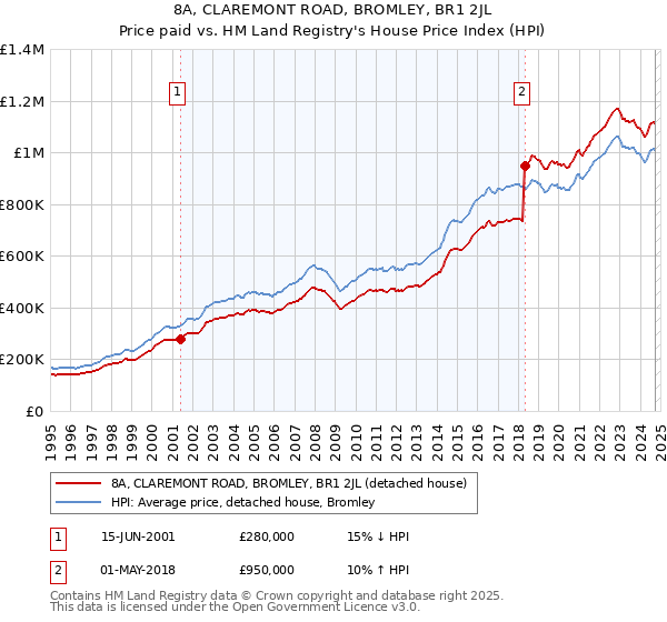 8A, CLAREMONT ROAD, BROMLEY, BR1 2JL: Price paid vs HM Land Registry's House Price Index