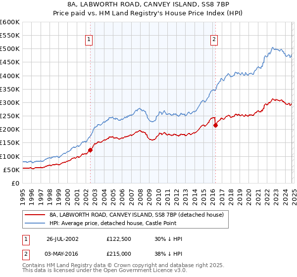 8A, LABWORTH ROAD, CANVEY ISLAND, SS8 7BP: Price paid vs HM Land Registry's House Price Index