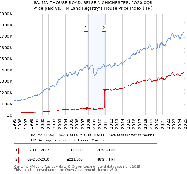 8A, MALTHOUSE ROAD, SELSEY, CHICHESTER, PO20 0QR: Price paid vs HM Land Registry's House Price Index