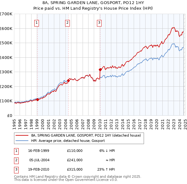 8A, SPRING GARDEN LANE, GOSPORT, PO12 1HY: Price paid vs HM Land Registry's House Price Index