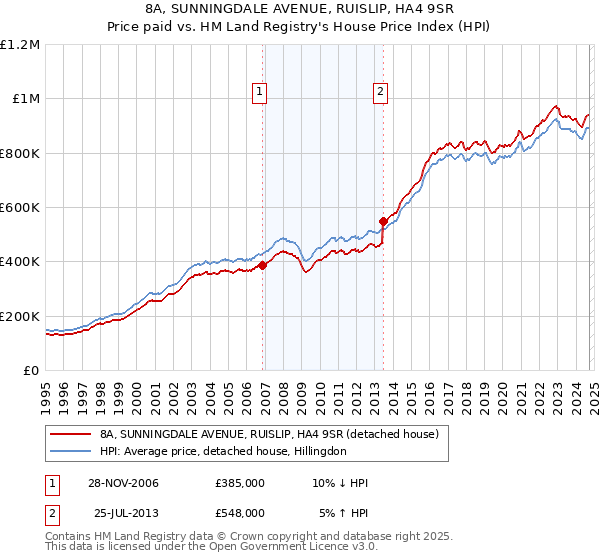 8A, SUNNINGDALE AVENUE, RUISLIP, HA4 9SR: Price paid vs HM Land Registry's House Price Index