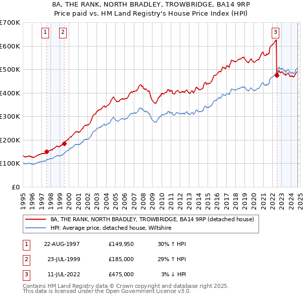 8A, THE RANK, NORTH BRADLEY, TROWBRIDGE, BA14 9RP: Price paid vs HM Land Registry's House Price Index