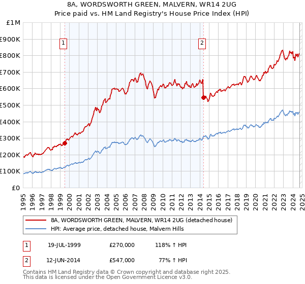 8A, WORDSWORTH GREEN, MALVERN, WR14 2UG: Price paid vs HM Land Registry's House Price Index