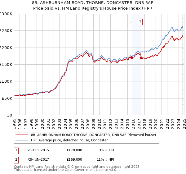 8B, ASHBURNHAM ROAD, THORNE, DONCASTER, DN8 5AE: Price paid vs HM Land Registry's House Price Index