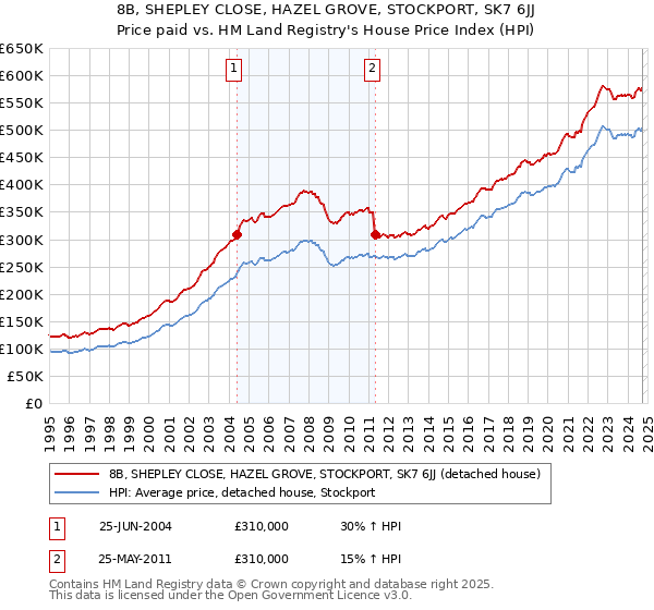 8B, SHEPLEY CLOSE, HAZEL GROVE, STOCKPORT, SK7 6JJ: Price paid vs HM Land Registry's House Price Index