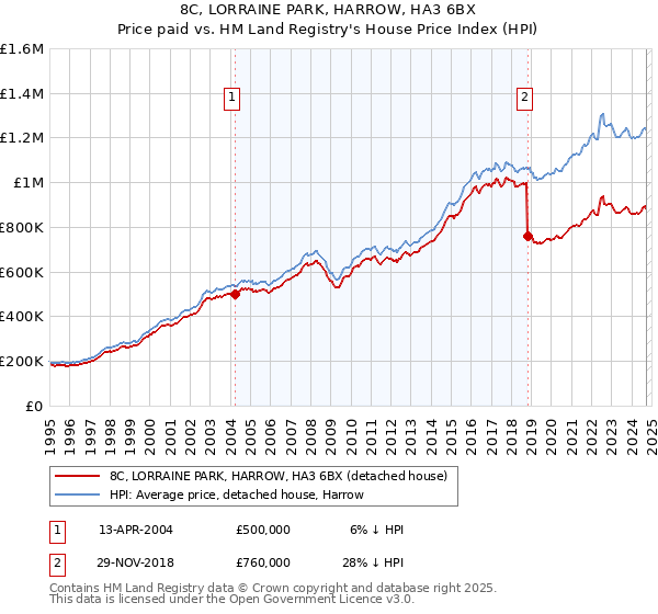 8C, LORRAINE PARK, HARROW, HA3 6BX: Price paid vs HM Land Registry's House Price Index