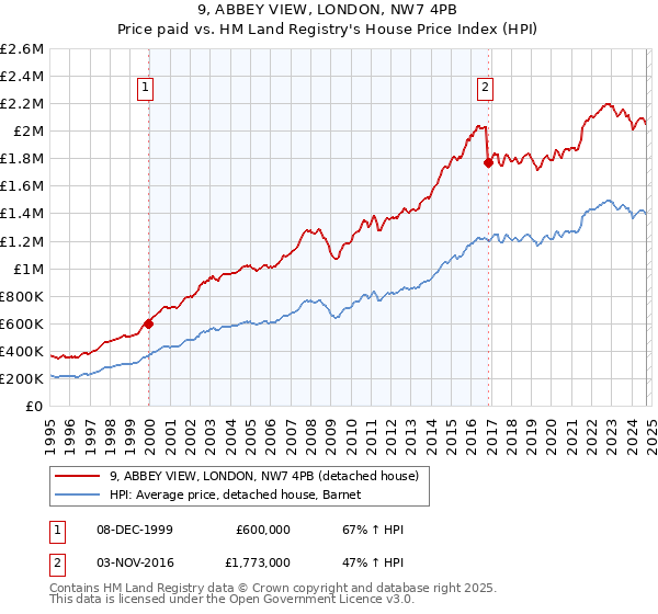 9, ABBEY VIEW, LONDON, NW7 4PB: Price paid vs HM Land Registry's House Price Index