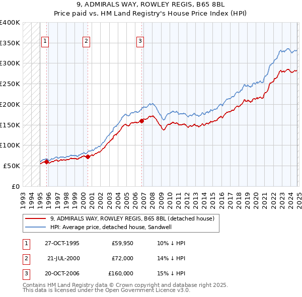 9, ADMIRALS WAY, ROWLEY REGIS, B65 8BL: Price paid vs HM Land Registry's House Price Index