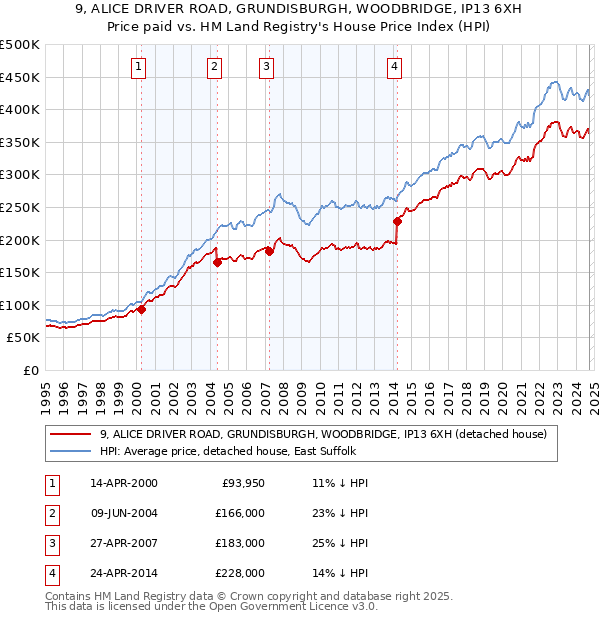 9, ALICE DRIVER ROAD, GRUNDISBURGH, WOODBRIDGE, IP13 6XH: Price paid vs HM Land Registry's House Price Index