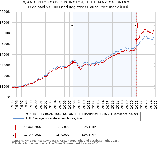 9, AMBERLEY ROAD, RUSTINGTON, LITTLEHAMPTON, BN16 2EF: Price paid vs HM Land Registry's House Price Index