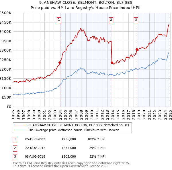 9, ANSHAW CLOSE, BELMONT, BOLTON, BL7 8BS: Price paid vs HM Land Registry's House Price Index