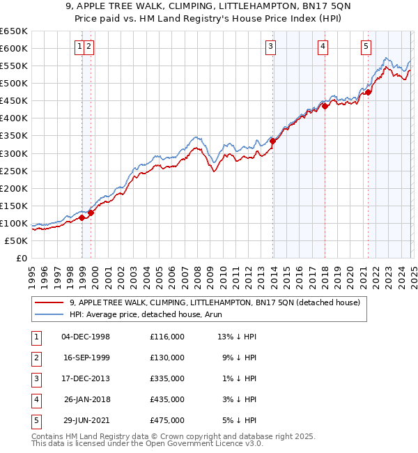 9, APPLE TREE WALK, CLIMPING, LITTLEHAMPTON, BN17 5QN: Price paid vs HM Land Registry's House Price Index