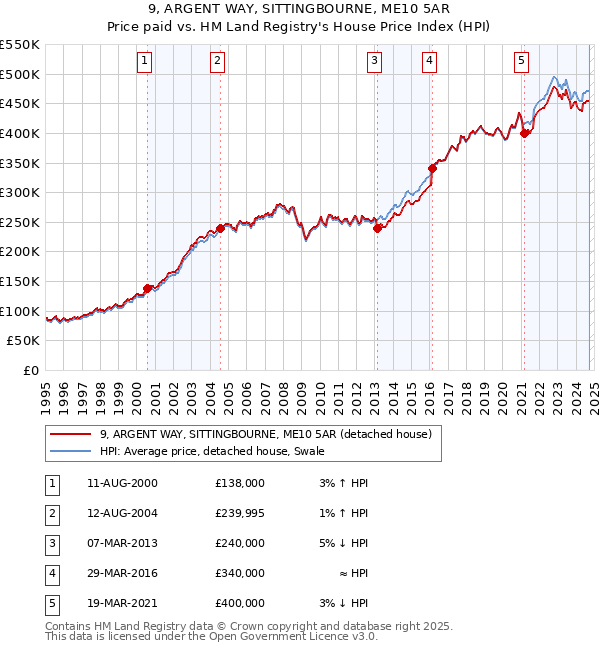 9, ARGENT WAY, SITTINGBOURNE, ME10 5AR: Price paid vs HM Land Registry's House Price Index