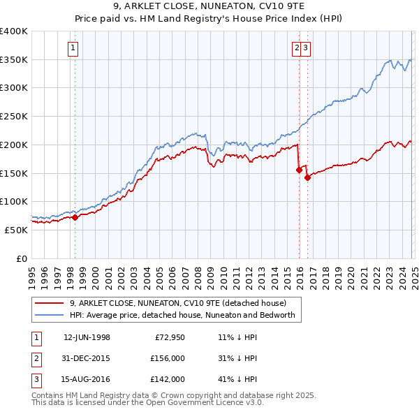 9, ARKLET CLOSE, NUNEATON, CV10 9TE: Price paid vs HM Land Registry's House Price Index