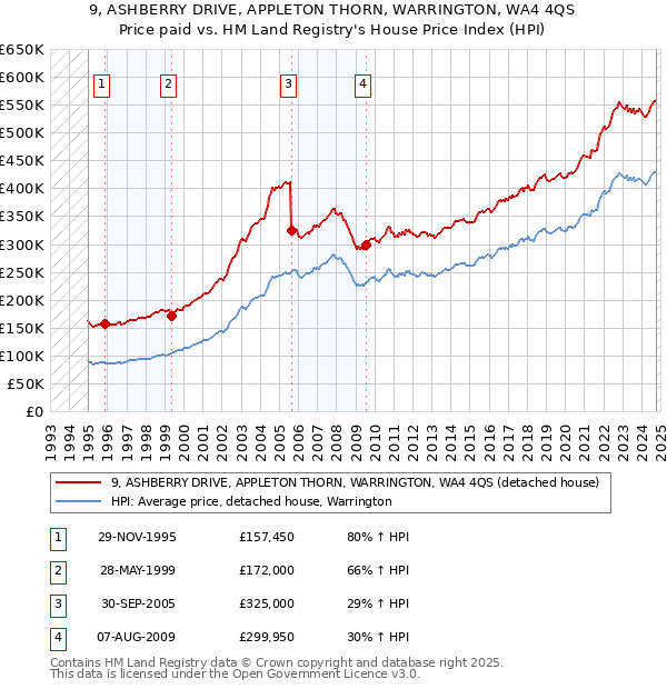 9, ASHBERRY DRIVE, APPLETON THORN, WARRINGTON, WA4 4QS: Price paid vs HM Land Registry's House Price Index