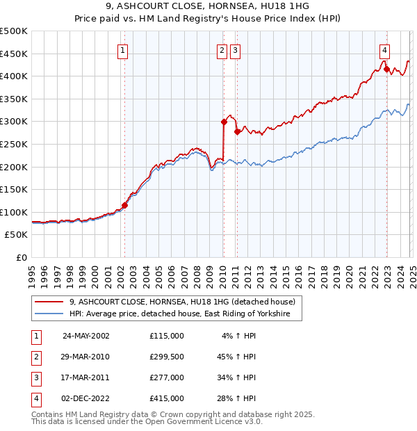 9, ASHCOURT CLOSE, HORNSEA, HU18 1HG: Price paid vs HM Land Registry's House Price Index