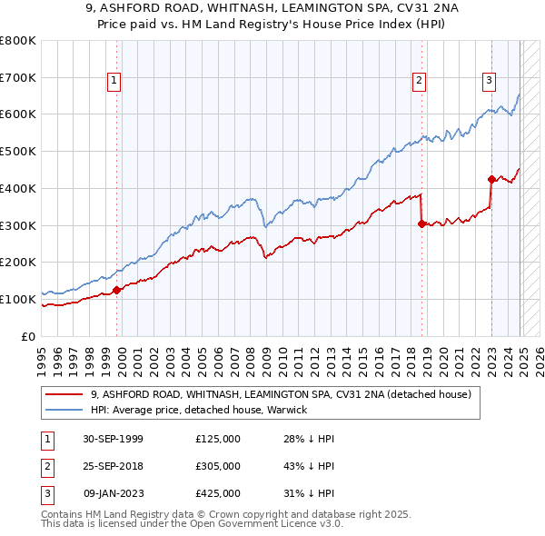 9, ASHFORD ROAD, WHITNASH, LEAMINGTON SPA, CV31 2NA: Price paid vs HM Land Registry's House Price Index