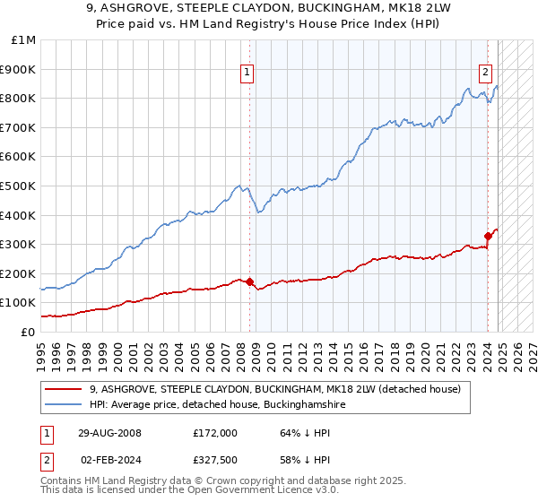 9, ASHGROVE, STEEPLE CLAYDON, BUCKINGHAM, MK18 2LW: Price paid vs HM Land Registry's House Price Index