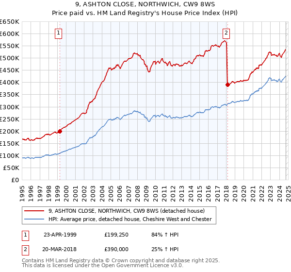 9, ASHTON CLOSE, NORTHWICH, CW9 8WS: Price paid vs HM Land Registry's House Price Index